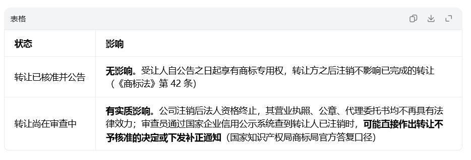 商标提交转让后，公司准备注销了是否有影响？